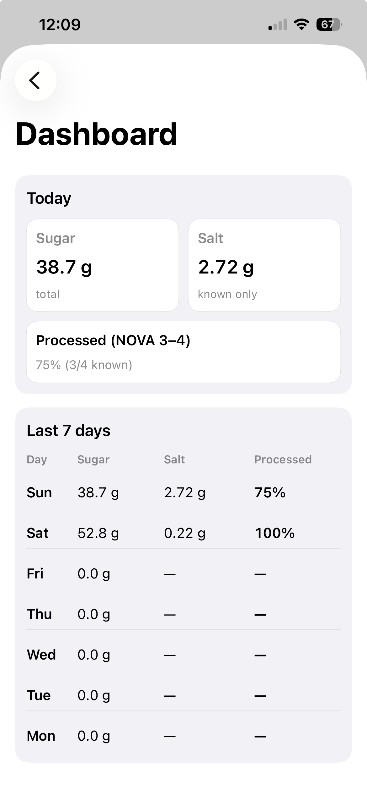 SugarSnap AI dashboard showing sugar, salt and UPF trends